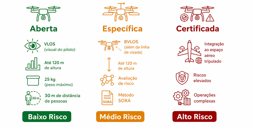 Categorias Aberta, Específica e Certificada do RBAC 100 conforme o risco da operação